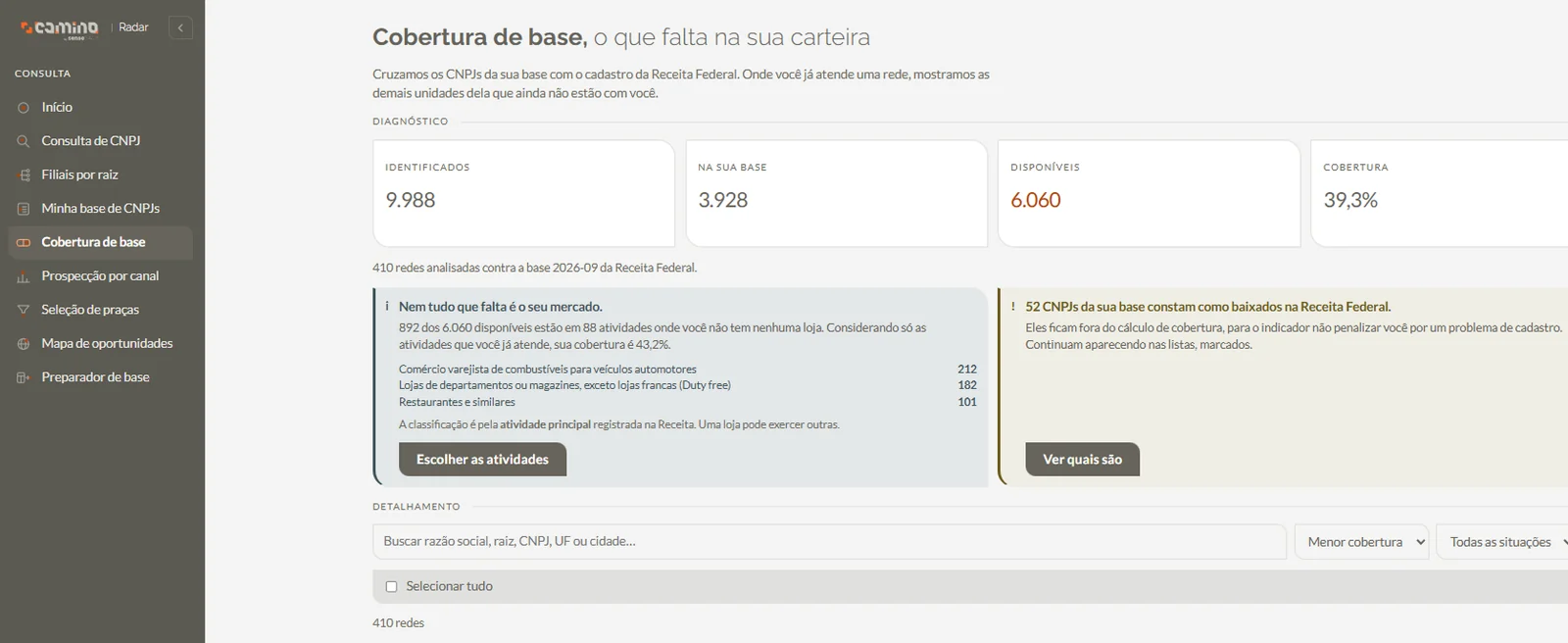 Cobertura de base no CAMINO: estabelecimentos identificados, os que já estão na base da empresa e os que seguem disponíveis.